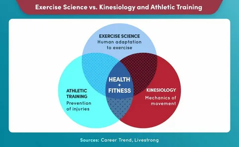 Exercise Health and Fitness Degree​